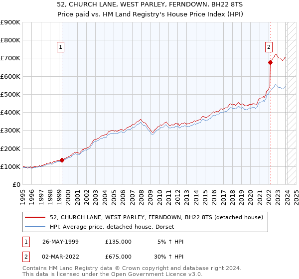 52, CHURCH LANE, WEST PARLEY, FERNDOWN, BH22 8TS: Price paid vs HM Land Registry's House Price Index