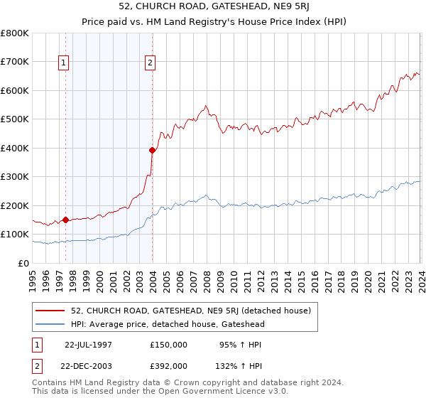 52, CHURCH ROAD, GATESHEAD, NE9 5RJ: Price paid vs HM Land Registry's House Price Index