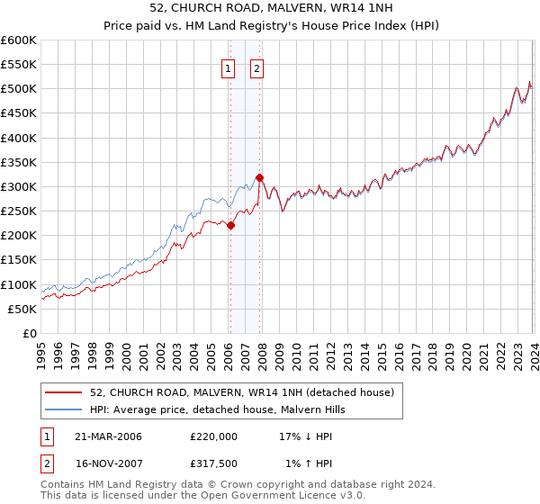52, CHURCH ROAD, MALVERN, WR14 1NH: Price paid vs HM Land Registry's House Price Index