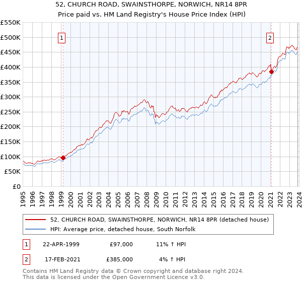 52, CHURCH ROAD, SWAINSTHORPE, NORWICH, NR14 8PR: Price paid vs HM Land Registry's House Price Index