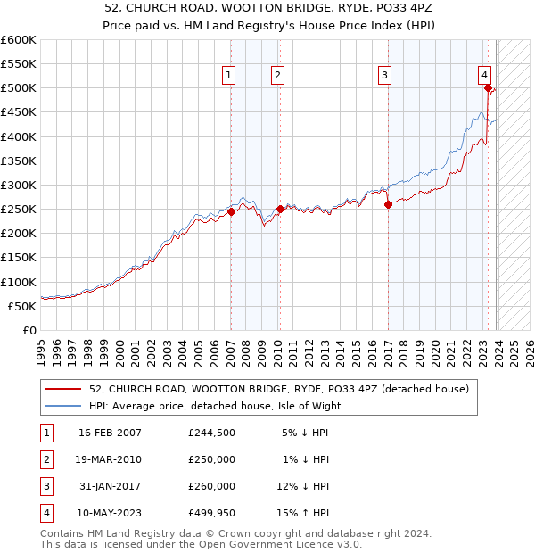 52, CHURCH ROAD, WOOTTON BRIDGE, RYDE, PO33 4PZ: Price paid vs HM Land Registry's House Price Index
