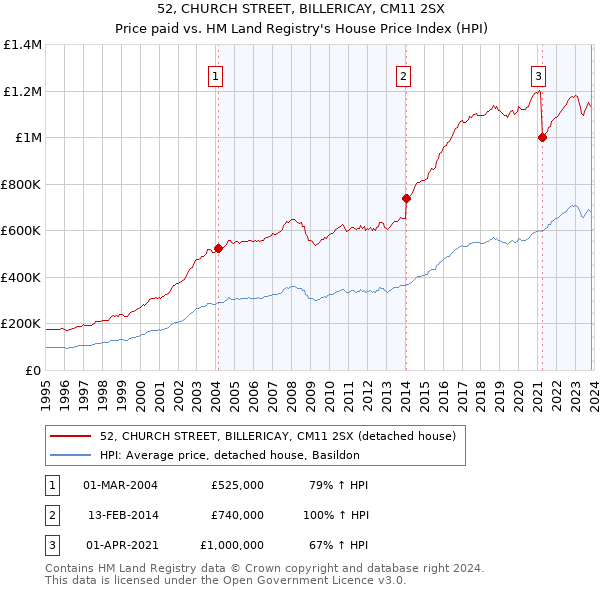 52, CHURCH STREET, BILLERICAY, CM11 2SX: Price paid vs HM Land Registry's House Price Index