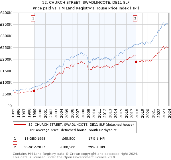 52, CHURCH STREET, SWADLINCOTE, DE11 8LF: Price paid vs HM Land Registry's House Price Index