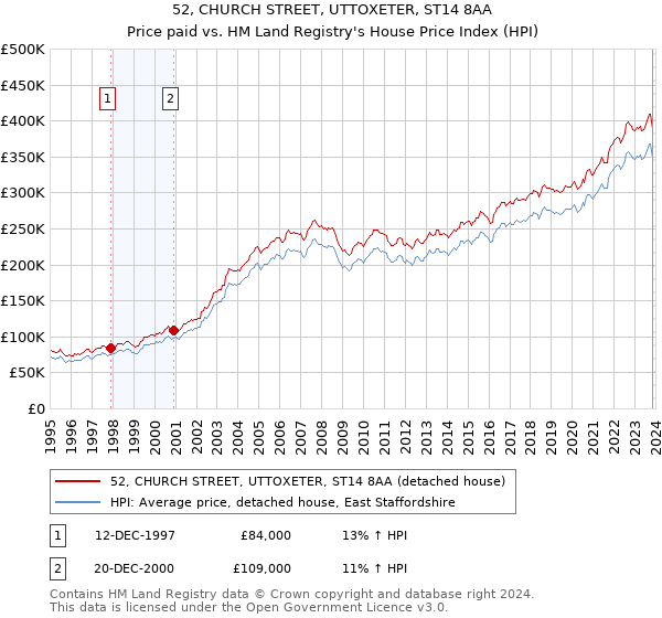52, CHURCH STREET, UTTOXETER, ST14 8AA: Price paid vs HM Land Registry's House Price Index