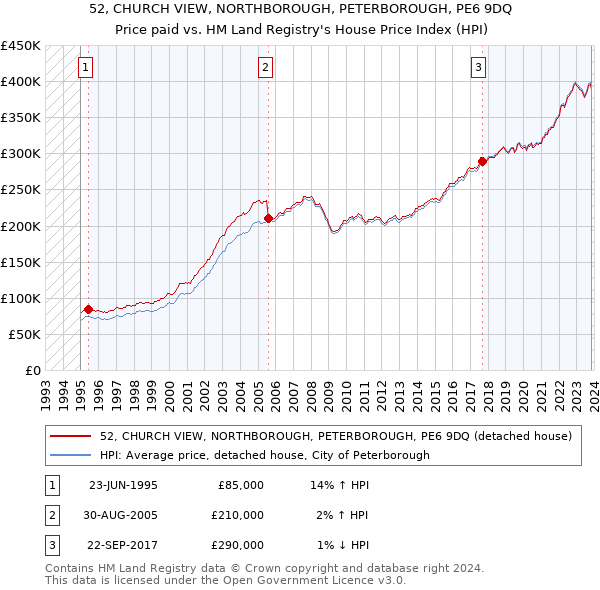 52, CHURCH VIEW, NORTHBOROUGH, PETERBOROUGH, PE6 9DQ: Price paid vs HM Land Registry's House Price Index