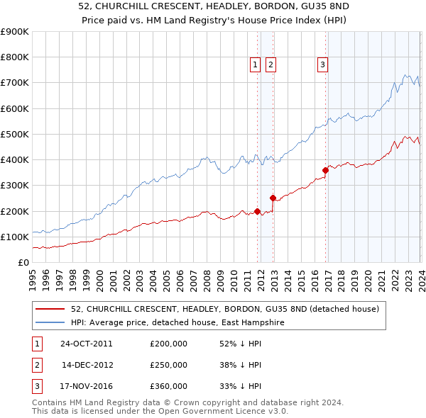 52, CHURCHILL CRESCENT, HEADLEY, BORDON, GU35 8ND: Price paid vs HM Land Registry's House Price Index