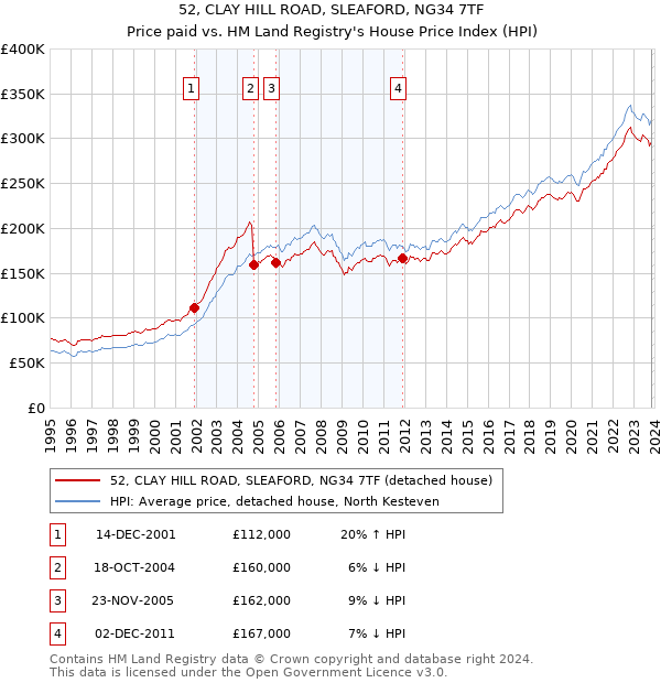 52, CLAY HILL ROAD, SLEAFORD, NG34 7TF: Price paid vs HM Land Registry's House Price Index
