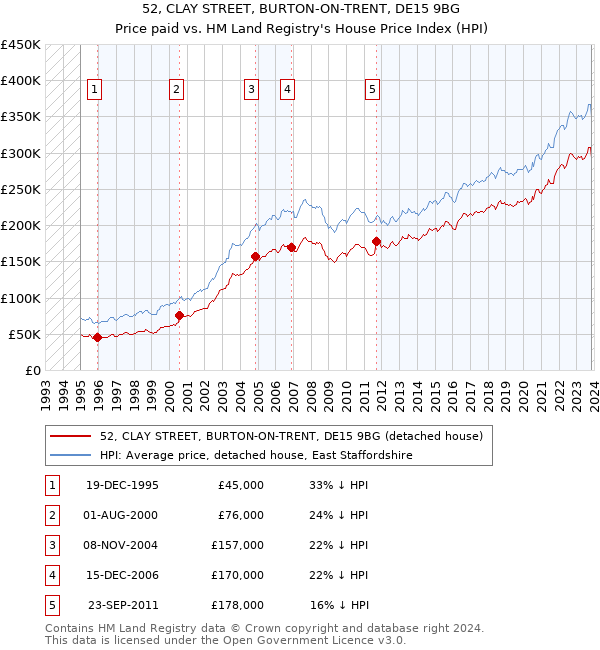 52, CLAY STREET, BURTON-ON-TRENT, DE15 9BG: Price paid vs HM Land Registry's House Price Index