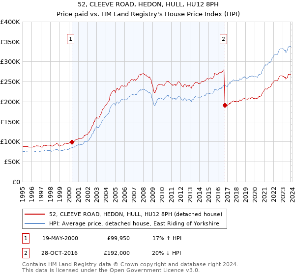 52, CLEEVE ROAD, HEDON, HULL, HU12 8PH: Price paid vs HM Land Registry's House Price Index