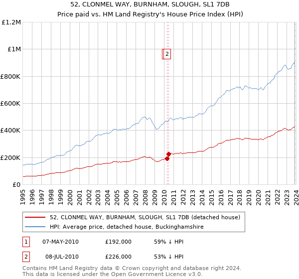 52, CLONMEL WAY, BURNHAM, SLOUGH, SL1 7DB: Price paid vs HM Land Registry's House Price Index