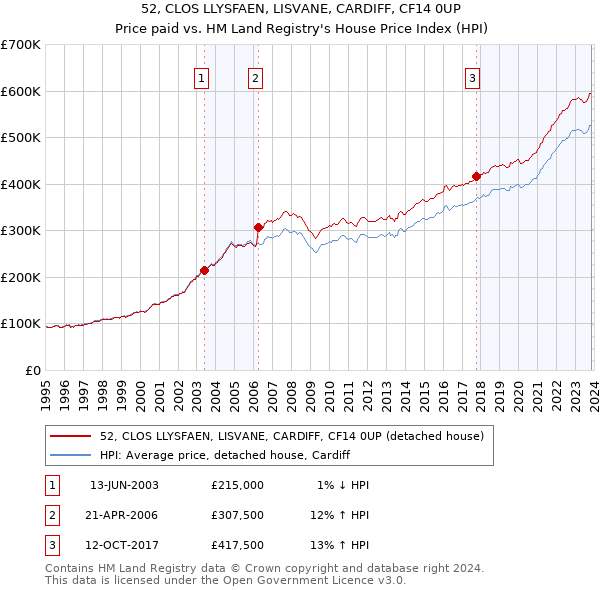 52, CLOS LLYSFAEN, LISVANE, CARDIFF, CF14 0UP: Price paid vs HM Land Registry's House Price Index