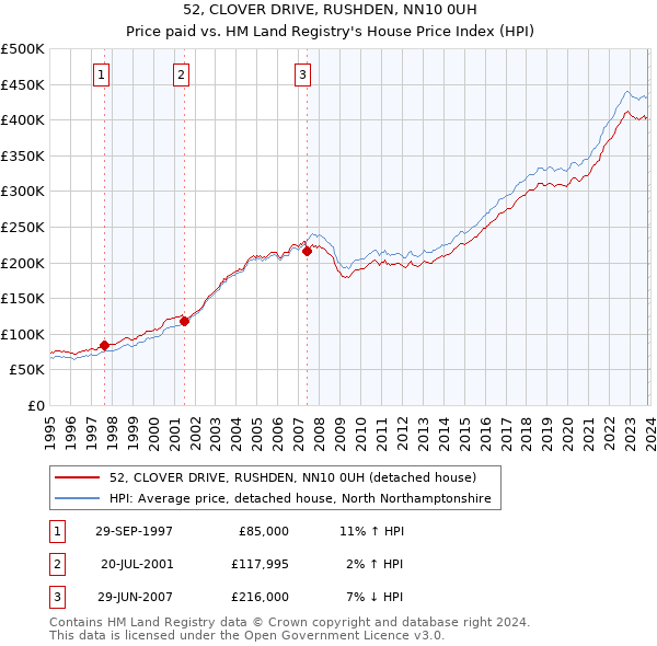 52, CLOVER DRIVE, RUSHDEN, NN10 0UH: Price paid vs HM Land Registry's House Price Index