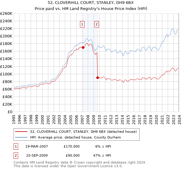 52, CLOVERHILL COURT, STANLEY, DH9 6BX: Price paid vs HM Land Registry's House Price Index