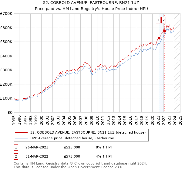 52, COBBOLD AVENUE, EASTBOURNE, BN21 1UZ: Price paid vs HM Land Registry's House Price Index