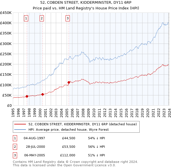 52, COBDEN STREET, KIDDERMINSTER, DY11 6RP: Price paid vs HM Land Registry's House Price Index