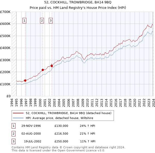 52, COCKHILL, TROWBRIDGE, BA14 9BQ: Price paid vs HM Land Registry's House Price Index