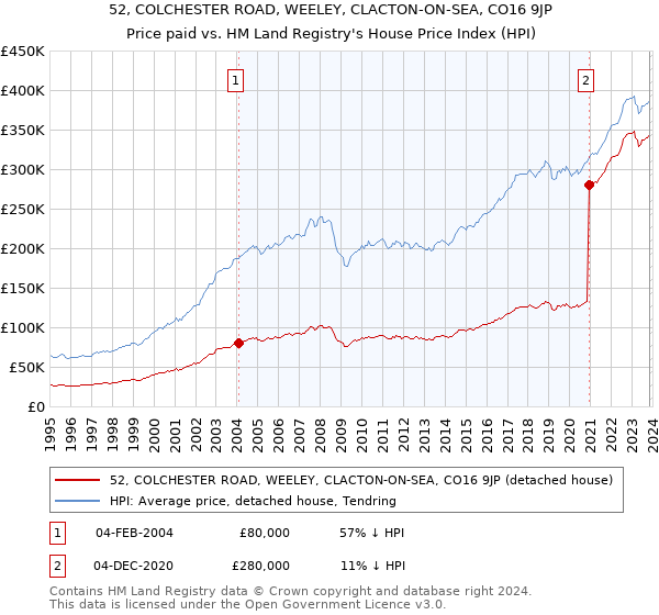 52, COLCHESTER ROAD, WEELEY, CLACTON-ON-SEA, CO16 9JP: Price paid vs HM Land Registry's House Price Index