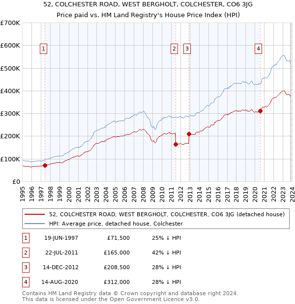 52, COLCHESTER ROAD, WEST BERGHOLT, COLCHESTER, CO6 3JG: Price paid vs HM Land Registry's House Price Index