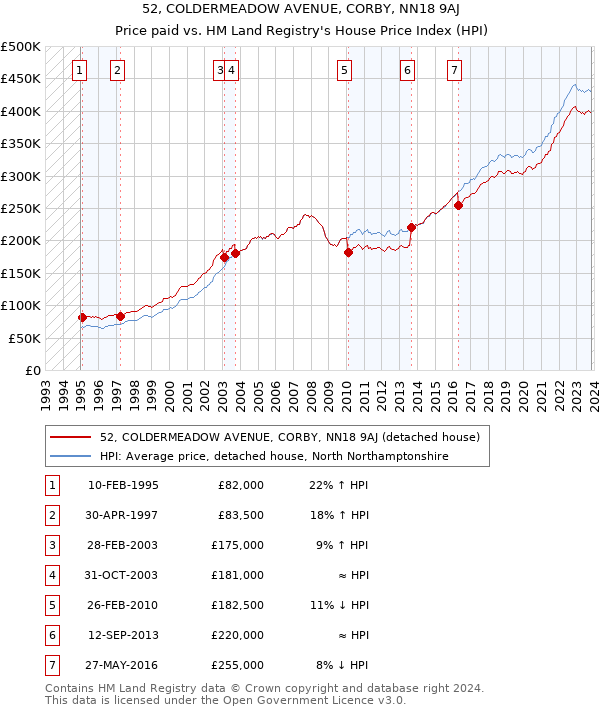 52, COLDERMEADOW AVENUE, CORBY, NN18 9AJ: Price paid vs HM Land Registry's House Price Index