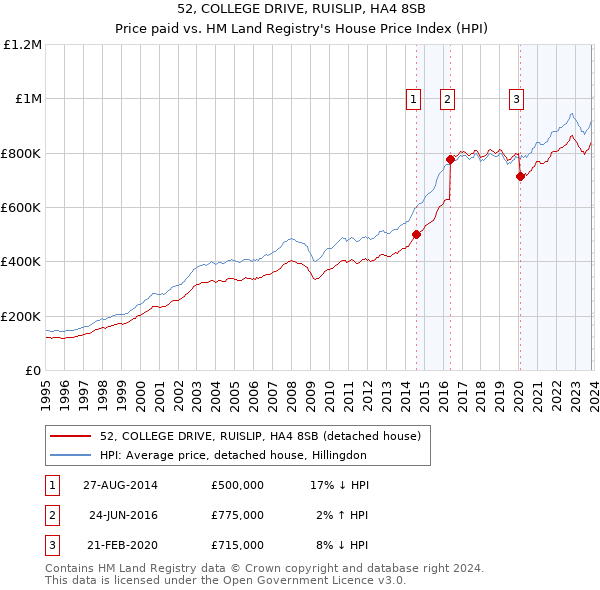 52, COLLEGE DRIVE, RUISLIP, HA4 8SB: Price paid vs HM Land Registry's House Price Index