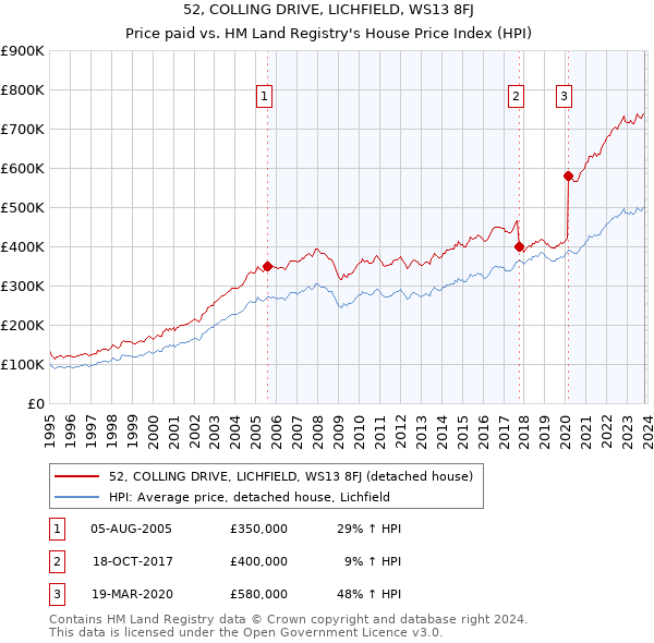 52, COLLING DRIVE, LICHFIELD, WS13 8FJ: Price paid vs HM Land Registry's House Price Index