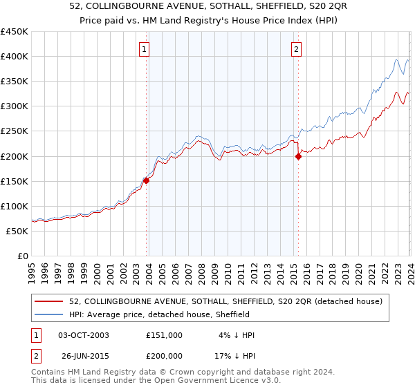 52, COLLINGBOURNE AVENUE, SOTHALL, SHEFFIELD, S20 2QR: Price paid vs HM Land Registry's House Price Index