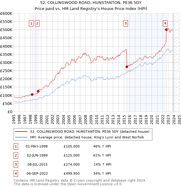 52, COLLINGWOOD ROAD, HUNSTANTON, PE36 5DY: Price paid vs HM Land Registry's House Price Index