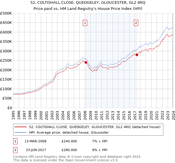 52, COLTISHALL CLOSE, QUEDGELEY, GLOUCESTER, GL2 4RQ: Price paid vs HM Land Registry's House Price Index