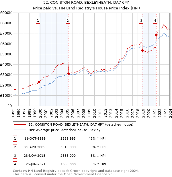 52, CONISTON ROAD, BEXLEYHEATH, DA7 6PY: Price paid vs HM Land Registry's House Price Index