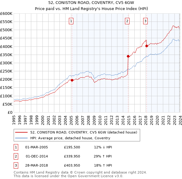 52, CONISTON ROAD, COVENTRY, CV5 6GW: Price paid vs HM Land Registry's House Price Index