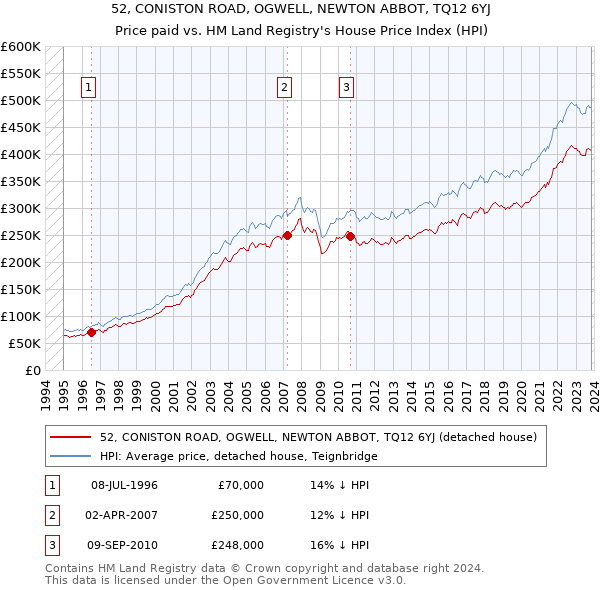 52, CONISTON ROAD, OGWELL, NEWTON ABBOT, TQ12 6YJ: Price paid vs HM Land Registry's House Price Index