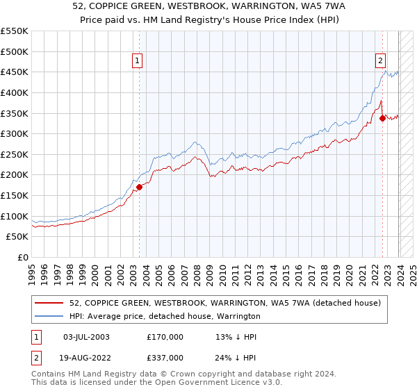 52, COPPICE GREEN, WESTBROOK, WARRINGTON, WA5 7WA: Price paid vs HM Land Registry's House Price Index