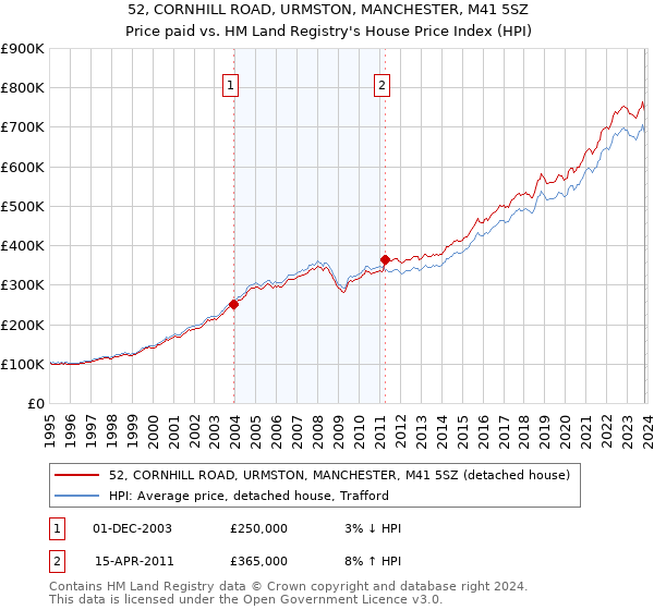 52, CORNHILL ROAD, URMSTON, MANCHESTER, M41 5SZ: Price paid vs HM Land Registry's House Price Index