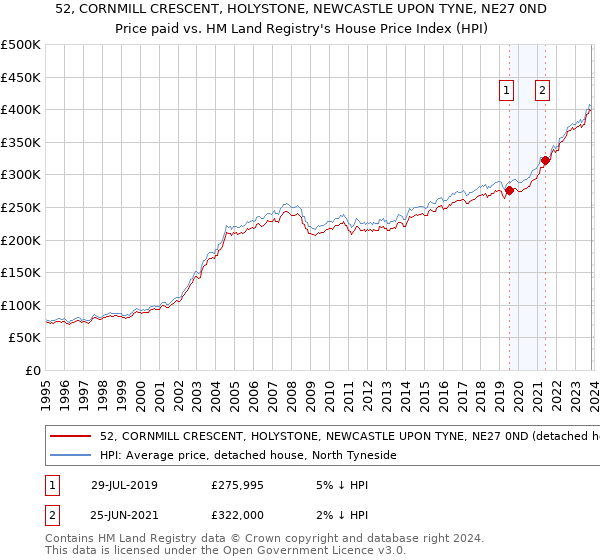 52, CORNMILL CRESCENT, HOLYSTONE, NEWCASTLE UPON TYNE, NE27 0ND: Price paid vs HM Land Registry's House Price Index