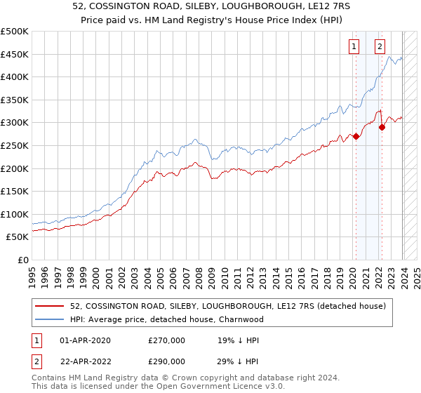 52, COSSINGTON ROAD, SILEBY, LOUGHBOROUGH, LE12 7RS: Price paid vs HM Land Registry's House Price Index