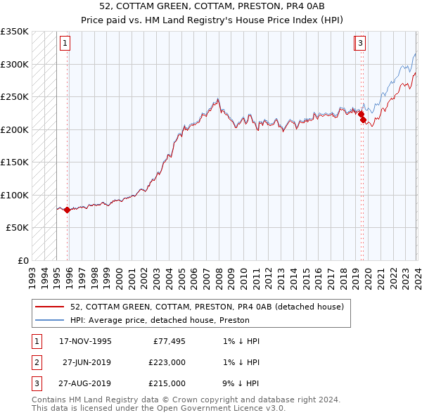 52, COTTAM GREEN, COTTAM, PRESTON, PR4 0AB: Price paid vs HM Land Registry's House Price Index