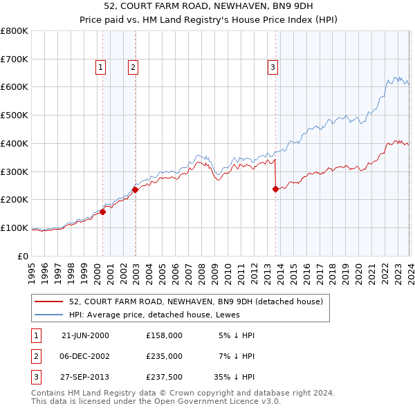 52, COURT FARM ROAD, NEWHAVEN, BN9 9DH: Price paid vs HM Land Registry's House Price Index