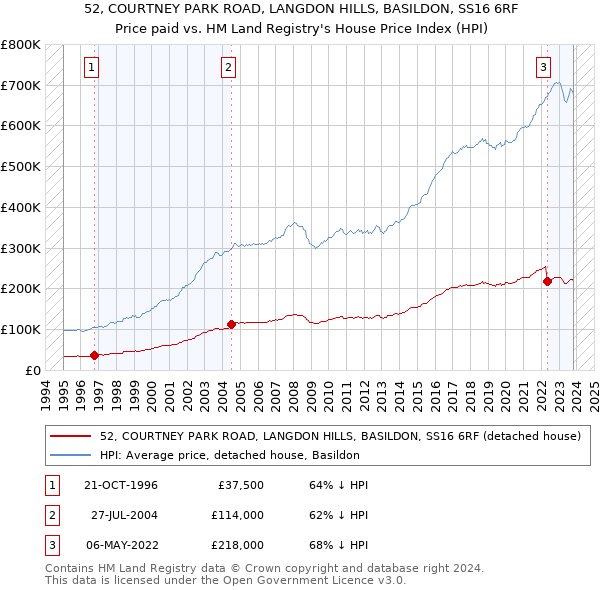 52, COURTNEY PARK ROAD, LANGDON HILLS, BASILDON, SS16 6RF: Price paid vs HM Land Registry's House Price Index