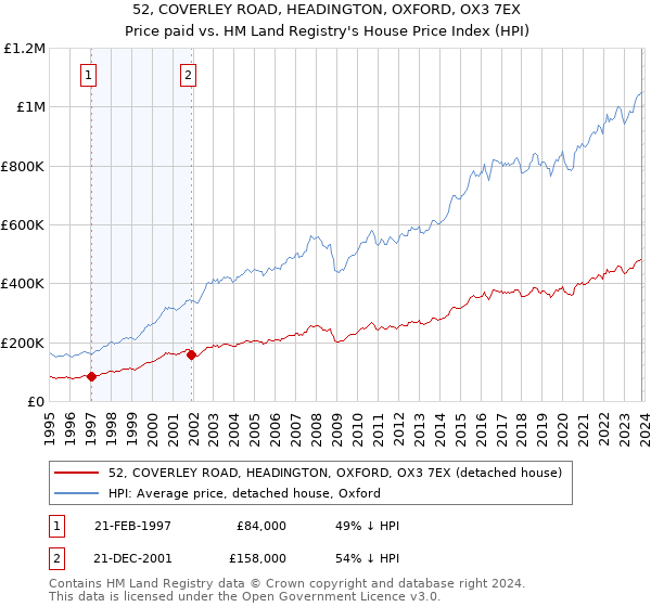 52, COVERLEY ROAD, HEADINGTON, OXFORD, OX3 7EX: Price paid vs HM Land Registry's House Price Index