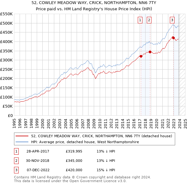 52, COWLEY MEADOW WAY, CRICK, NORTHAMPTON, NN6 7TY: Price paid vs HM Land Registry's House Price Index