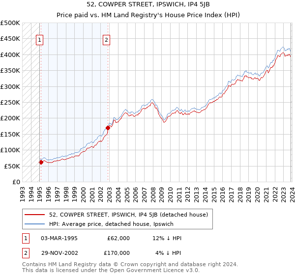 52, COWPER STREET, IPSWICH, IP4 5JB: Price paid vs HM Land Registry's House Price Index