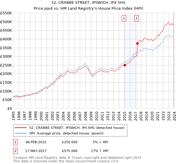 52, CRABBE STREET, IPSWICH, IP4 5HS: Price paid vs HM Land Registry's House Price Index