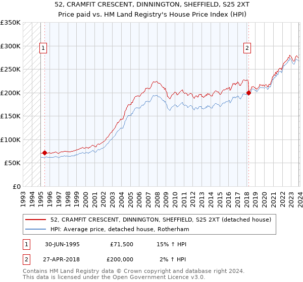 52, CRAMFIT CRESCENT, DINNINGTON, SHEFFIELD, S25 2XT: Price paid vs HM Land Registry's House Price Index