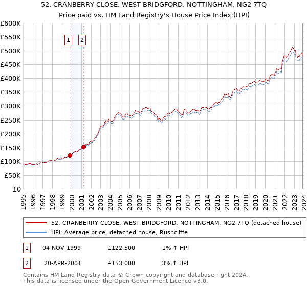 52, CRANBERRY CLOSE, WEST BRIDGFORD, NOTTINGHAM, NG2 7TQ: Price paid vs HM Land Registry's House Price Index