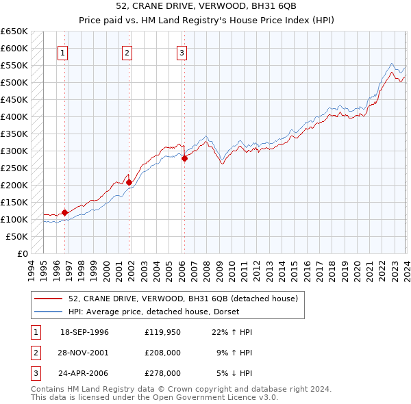 52, CRANE DRIVE, VERWOOD, BH31 6QB: Price paid vs HM Land Registry's House Price Index