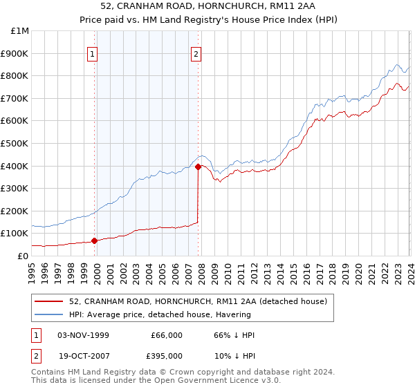 52, CRANHAM ROAD, HORNCHURCH, RM11 2AA: Price paid vs HM Land Registry's House Price Index