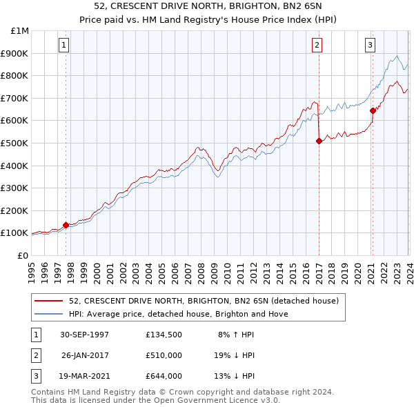 52, CRESCENT DRIVE NORTH, BRIGHTON, BN2 6SN: Price paid vs HM Land Registry's House Price Index