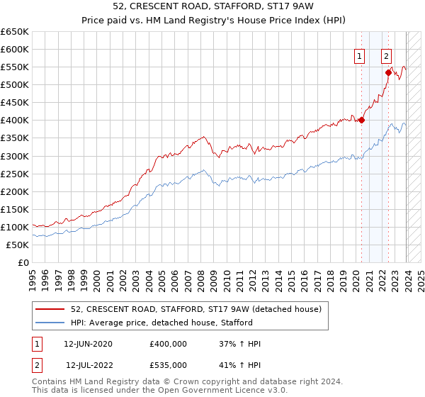 52, CRESCENT ROAD, STAFFORD, ST17 9AW: Price paid vs HM Land Registry's House Price Index