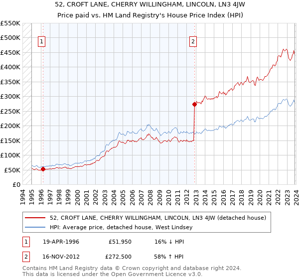 52, CROFT LANE, CHERRY WILLINGHAM, LINCOLN, LN3 4JW: Price paid vs HM Land Registry's House Price Index