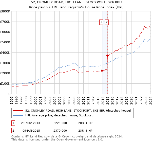 52, CROMLEY ROAD, HIGH LANE, STOCKPORT, SK6 8BU: Price paid vs HM Land Registry's House Price Index